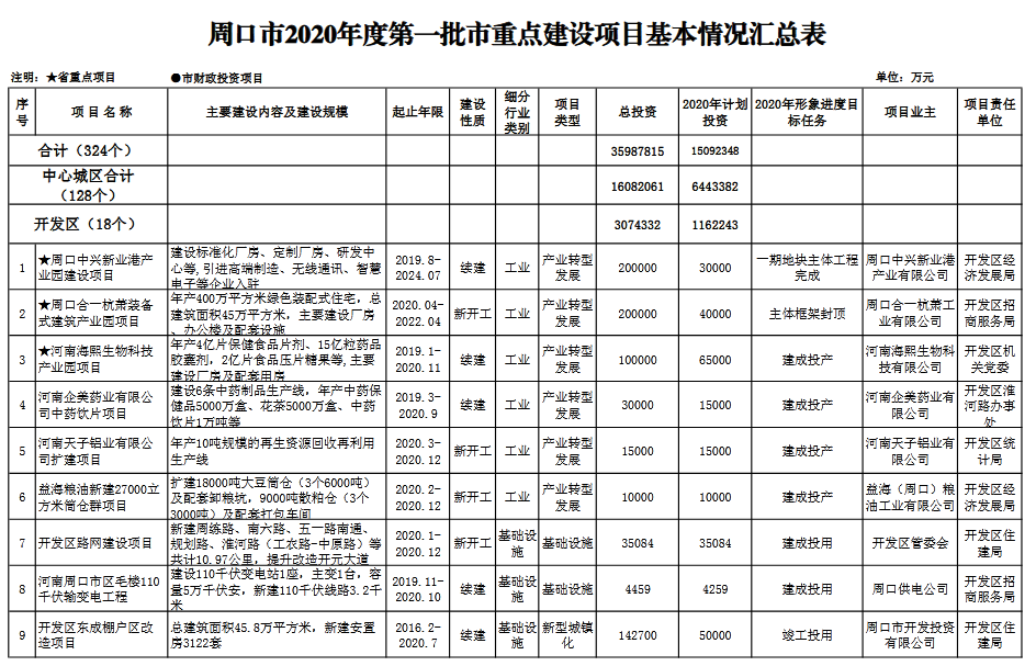 周口市市2020年gdp_2020年周口市国民经济和社会发展统计公报(3)