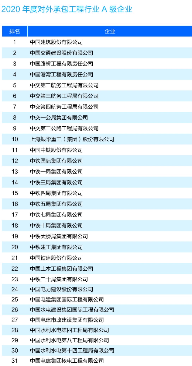 2020年度对外承包工程a级企业名单发布